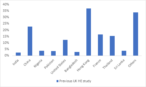 Chart showing prior UK HE study among international PGT entrants by country, varying from 3% in India to 37% in Hong Kong